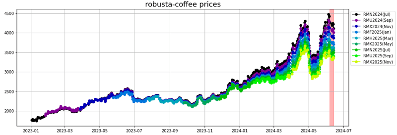 rubusta coffee prices-1