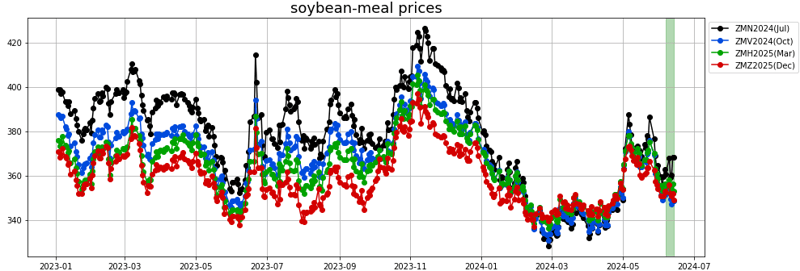 soybean meal prices