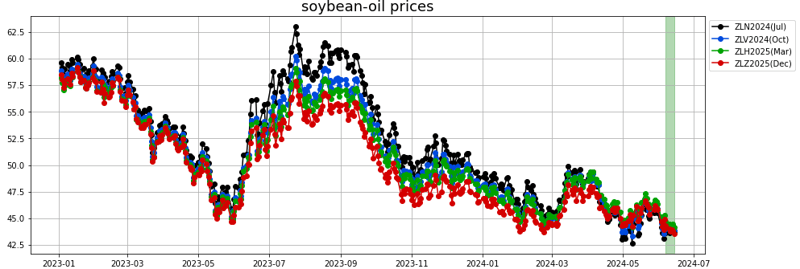 soybean oil prices