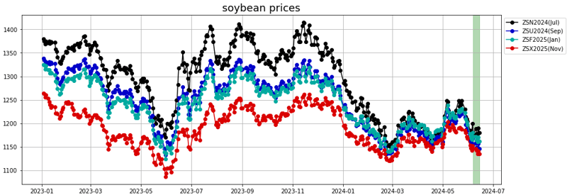 soybean prices