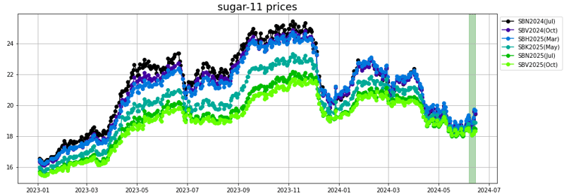 sugar 11 prices