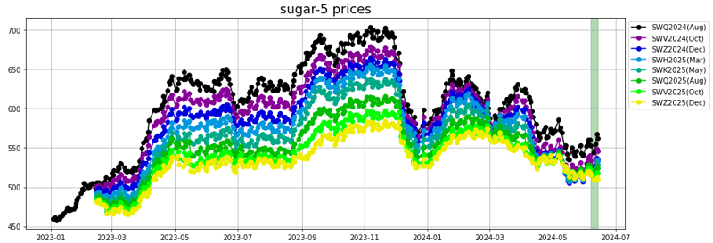 sugar 5 prices