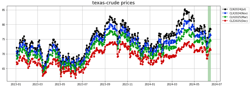 texas crude prices