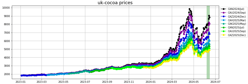 uk cocoa prices