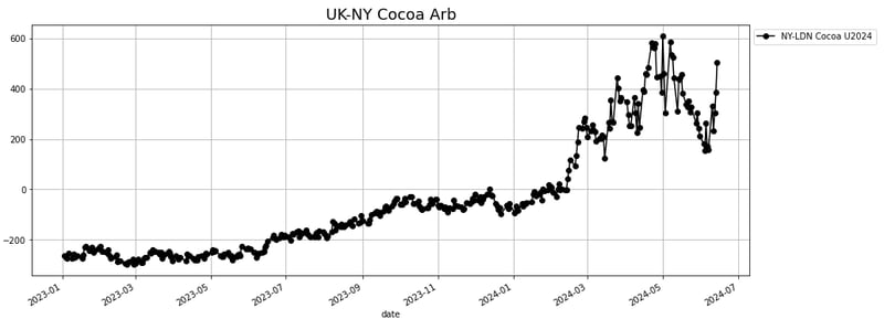 uk ny cocoa prices