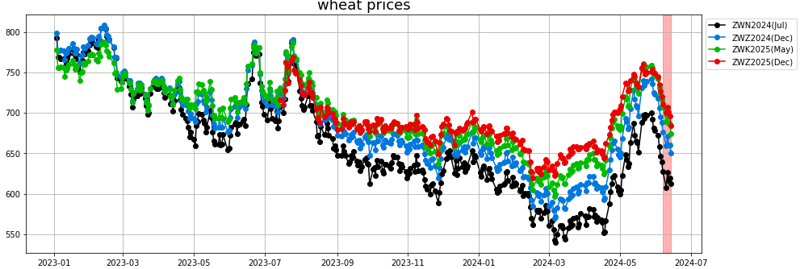 wheat prices