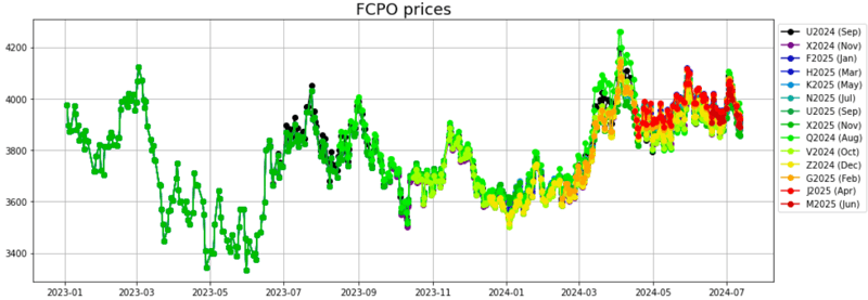 FCPO prices