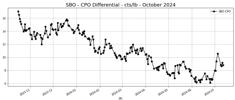 SBO CPO Differential