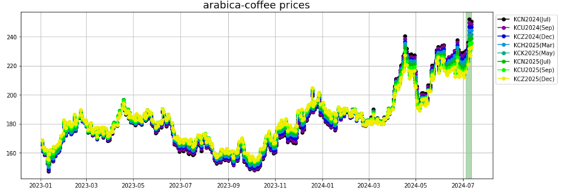 arabica coffee prices