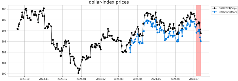 dollar index prices