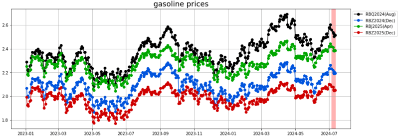 gasoline prices