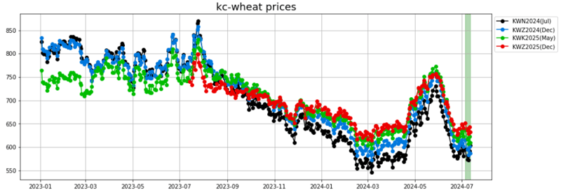 kc wheat prices