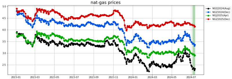 nat gas prices