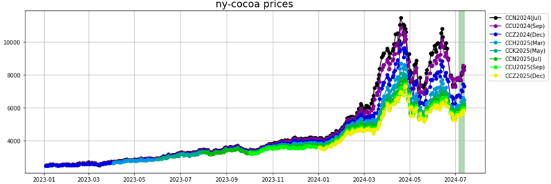 ny cocoa prices