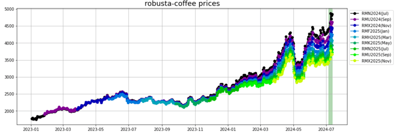 robusta coffee prices