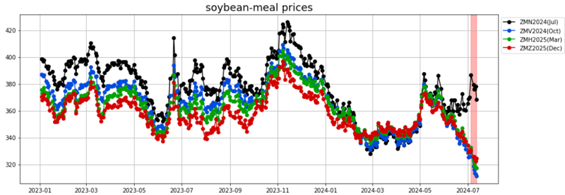 soybean meal prices