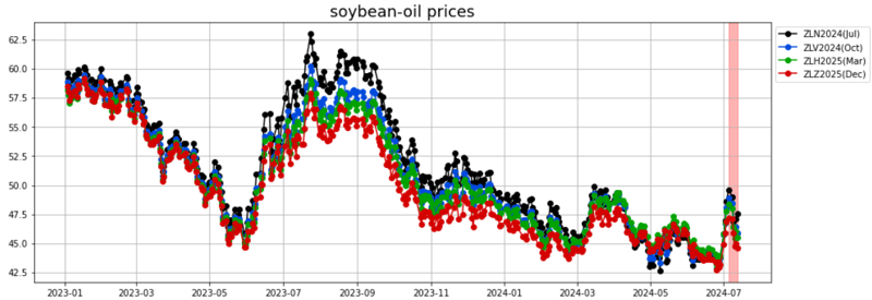 soybean oil prices