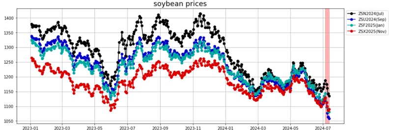 soybean prices