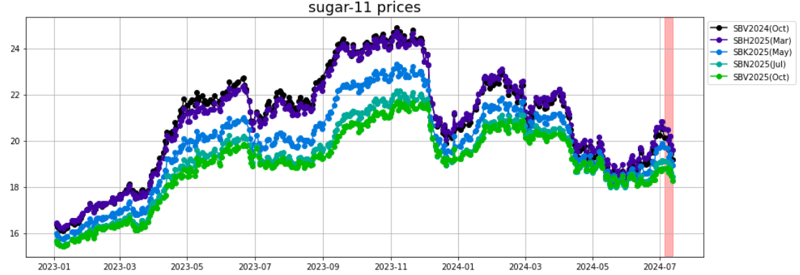 sugar 11 prices