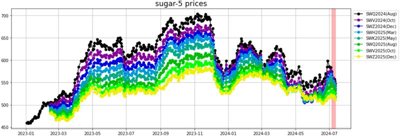 sugar 5 prices