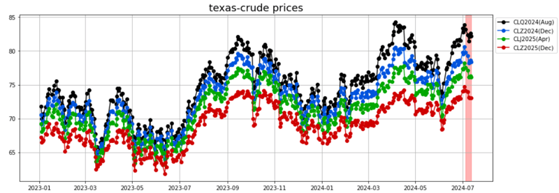 texas crude prices