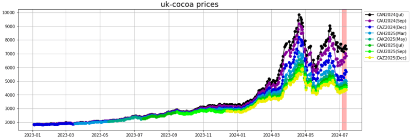 uk cocoa prices