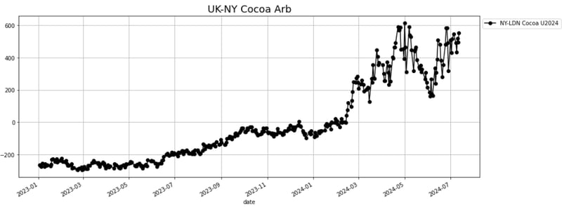 uk ny cocoa arb