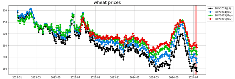 wheat prices