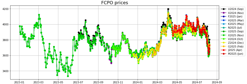 FCPO prices