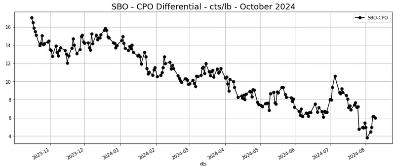 SBO CPO Differential