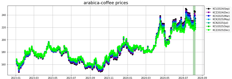 arabica coffee prices