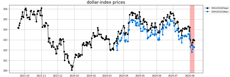 dollar index prices