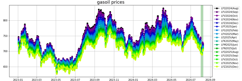 gasoil prices