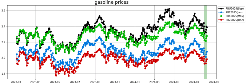 gasoline prices