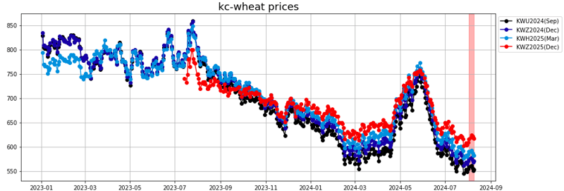 kc wheat prices