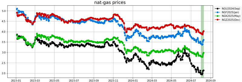 nat gas prices