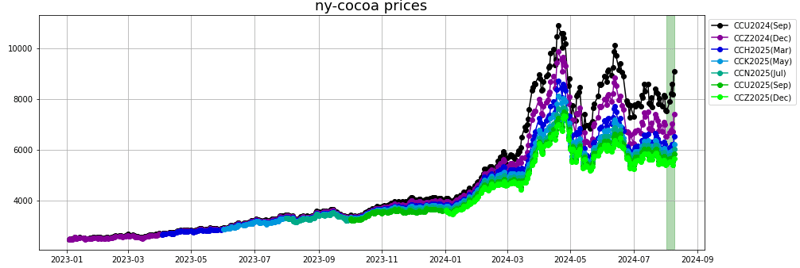 ny cocoa prices