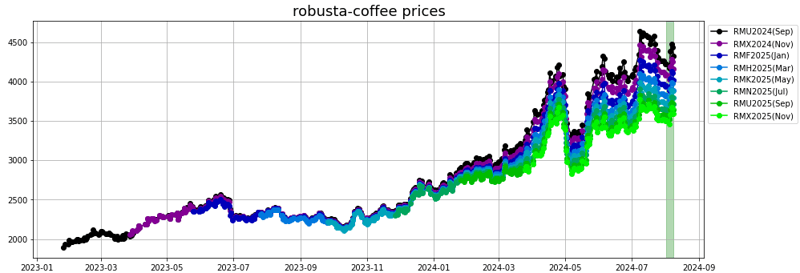 robusta coffee prices