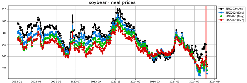 soybean meal prices