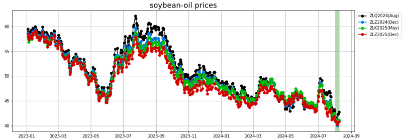 soybean oil prices