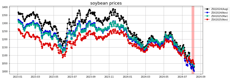 soybean prices