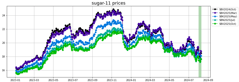 sugar 11 prices