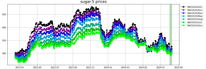 sugar 5 prices