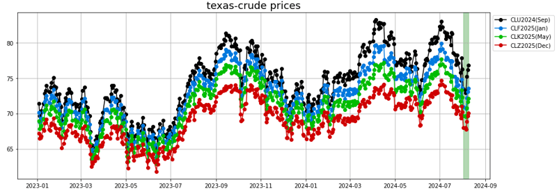 texas crude prices