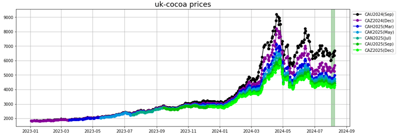 uk cocoa prices