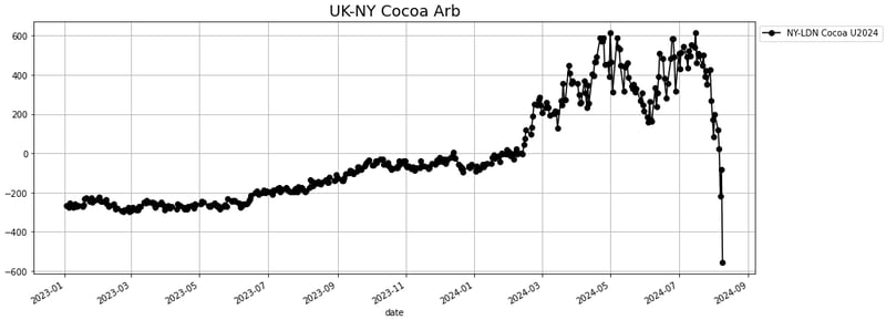 uk ny cocoa arb