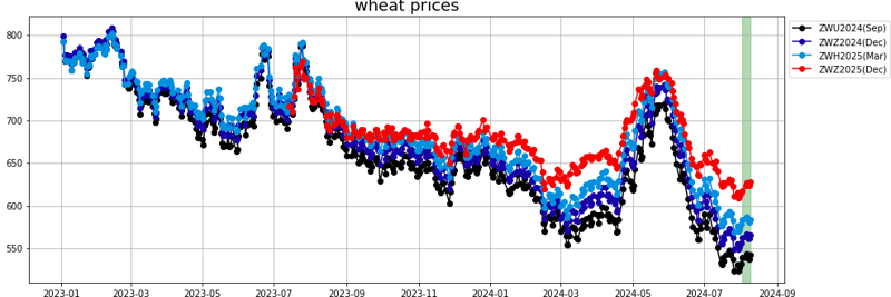 wheat prices