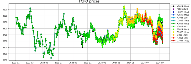 FCPO prices