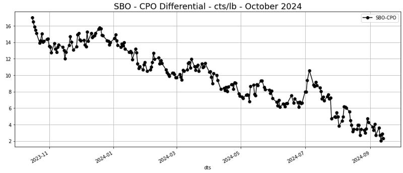 SBO CPO Differential