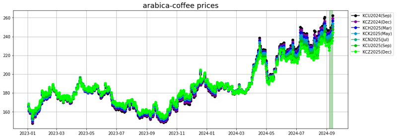 arabica coffee prices